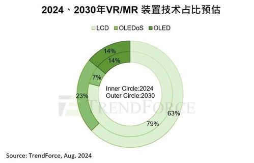 2030年VR/MR裝置出貨量預(yù)計(jì)達(dá)3730萬(wàn)臺(tái)，復(fù)合年增長(zhǎng)率23%