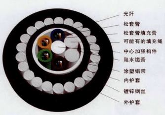 水線光纜 定義、結(jié)構(gòu)與應(yīng)用全解析